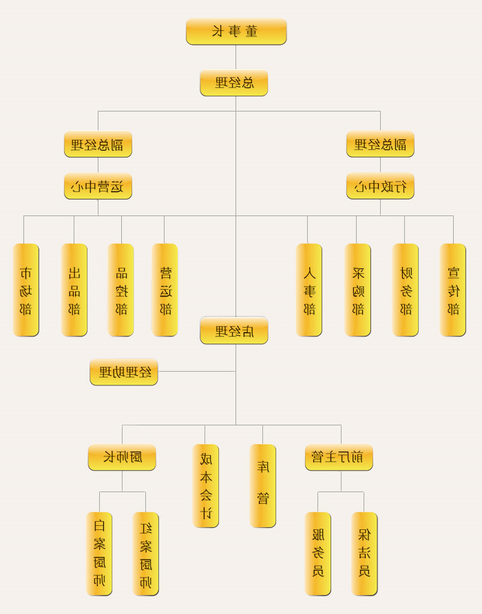 企业构架